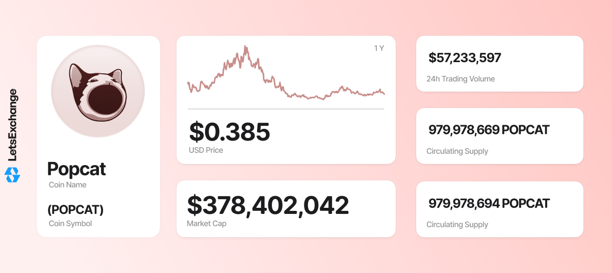 Market indicators of Popcat