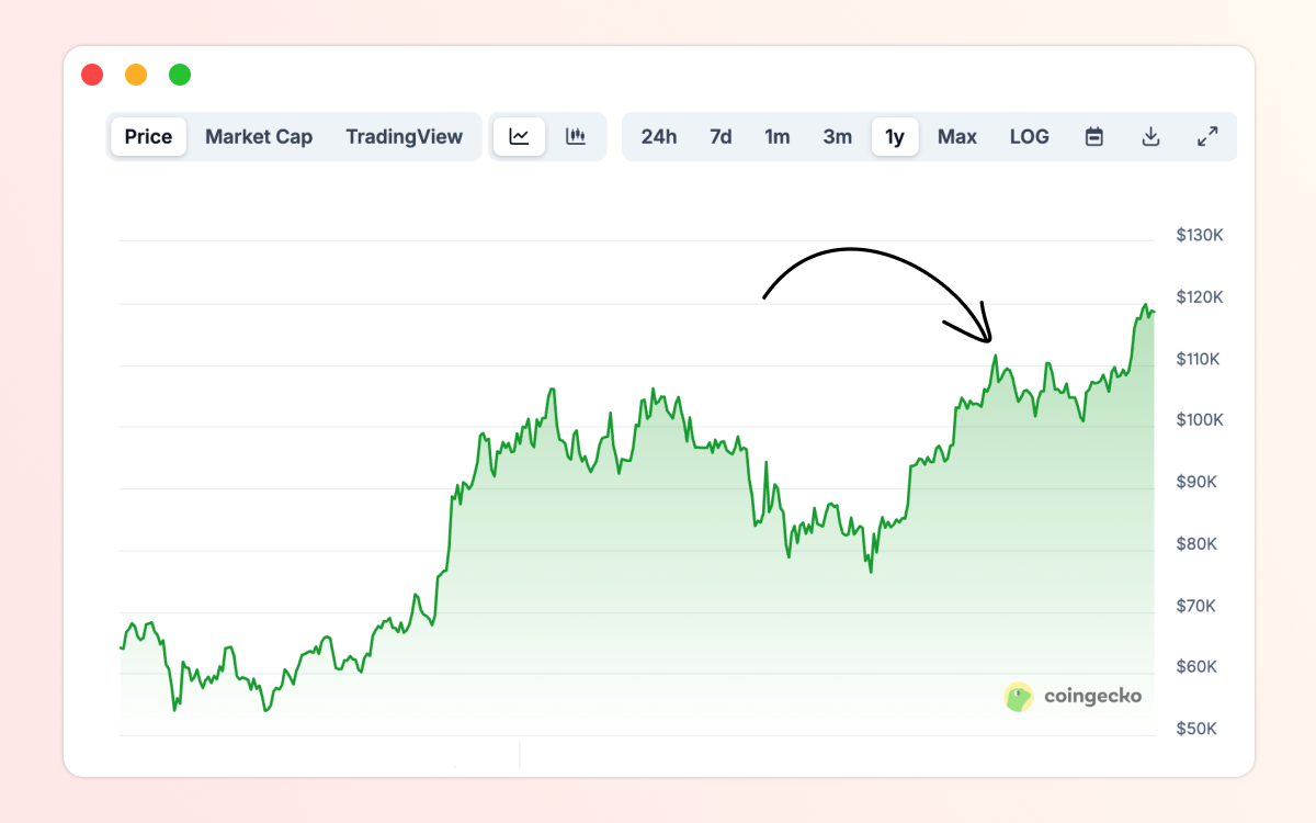 Bitcoin almost reaches $121,000