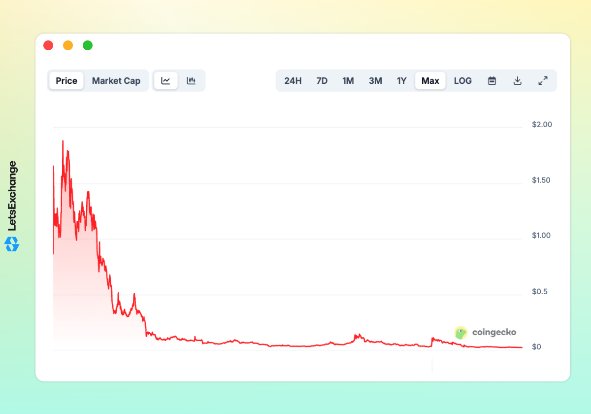 Price history of the Clover Finance (CLV) token