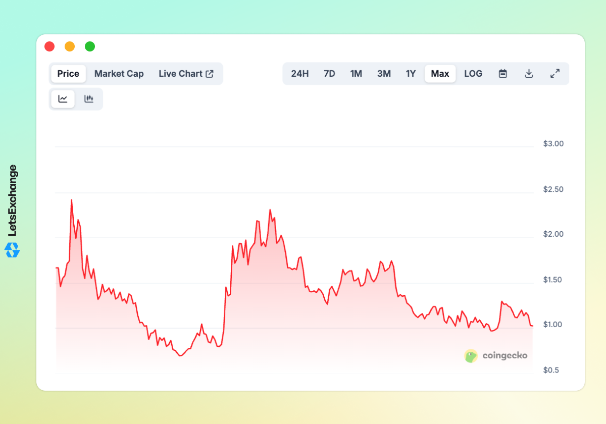 Price history of the Kaito (KAITO) token
