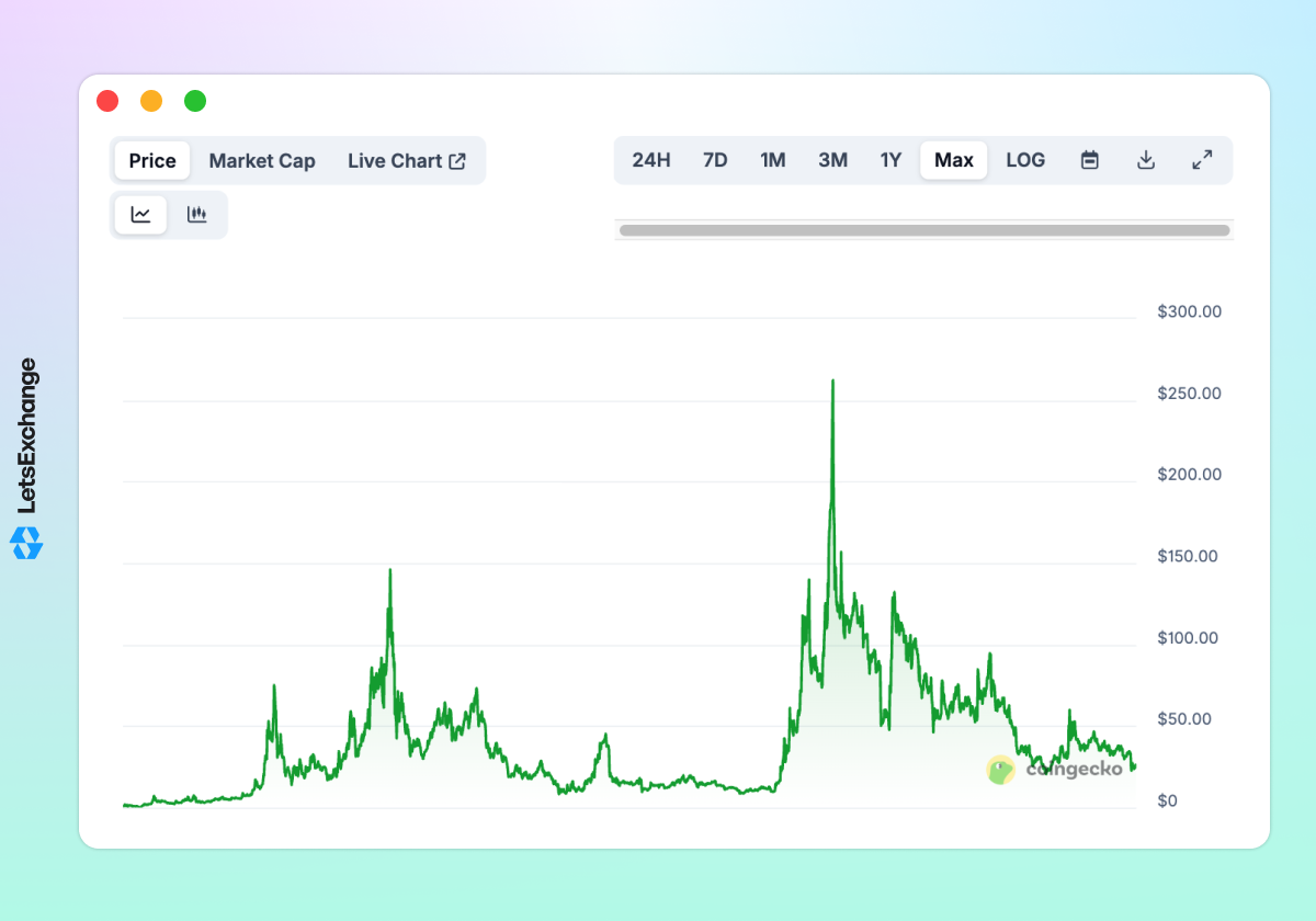 Price history of the Tellor (TRB) token