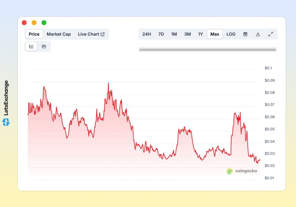 Price history of the Aethir (ATH) token.