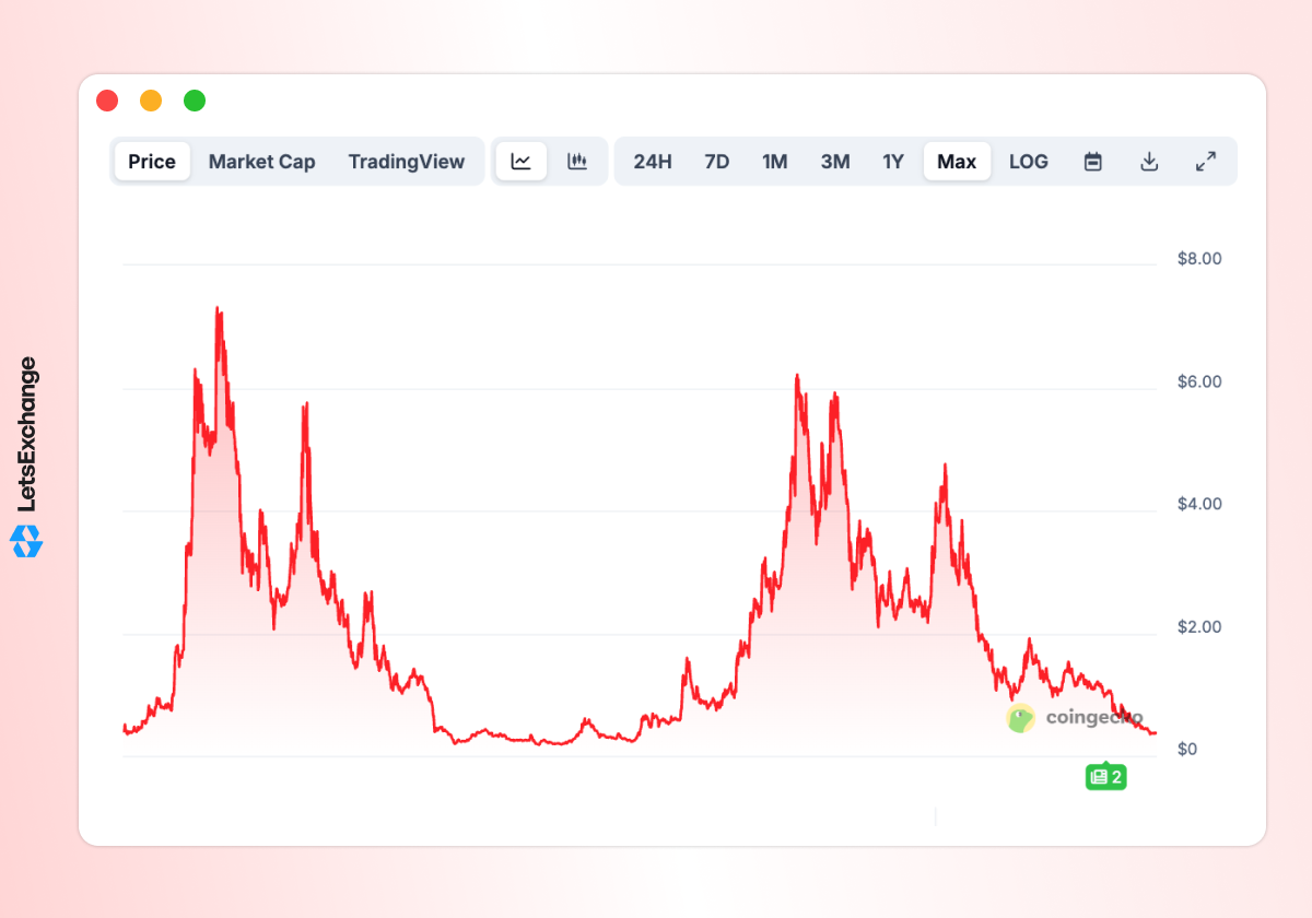 Price history of the Akash Network (AKT) token