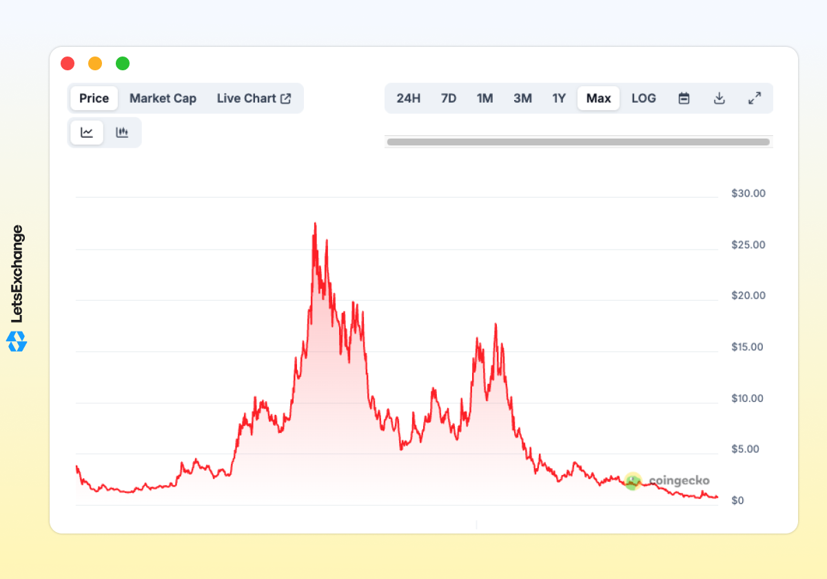 Price history of the Echelon Prime (PRIME) token