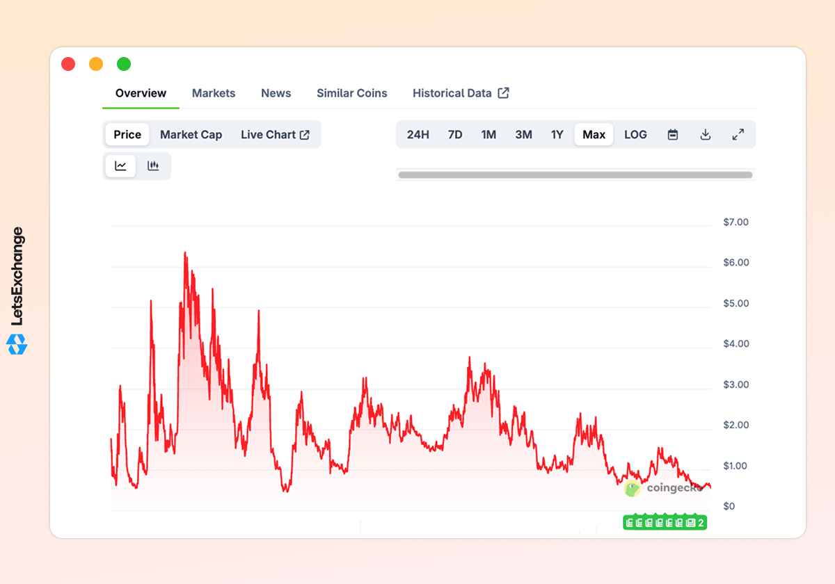 Price history of the Aster (ASTER) token