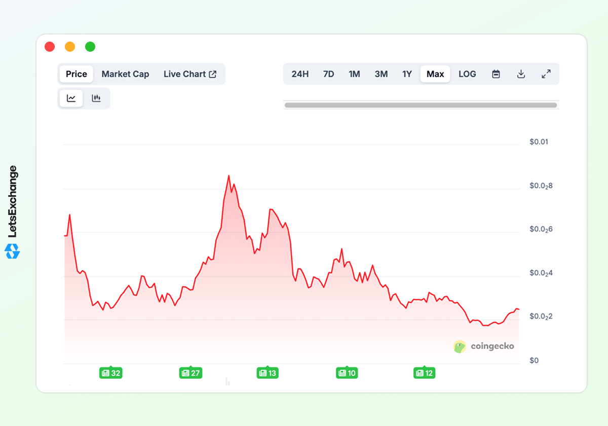Price history of the Pump.fun (PUMP) token