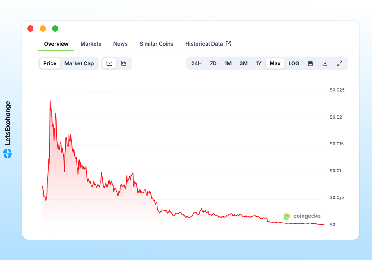 Price history of the Notcoin (NOT) token.