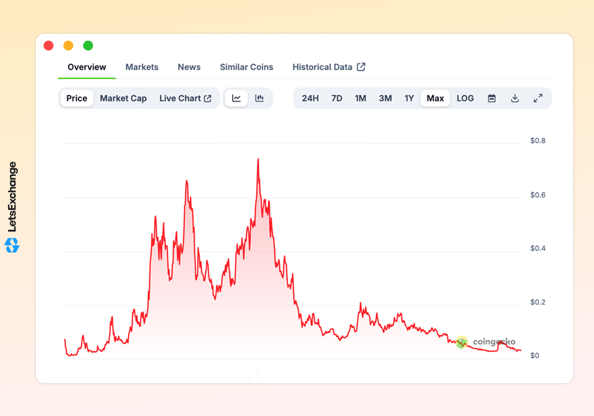 Price history of the Ponke (PONKE) meme coin