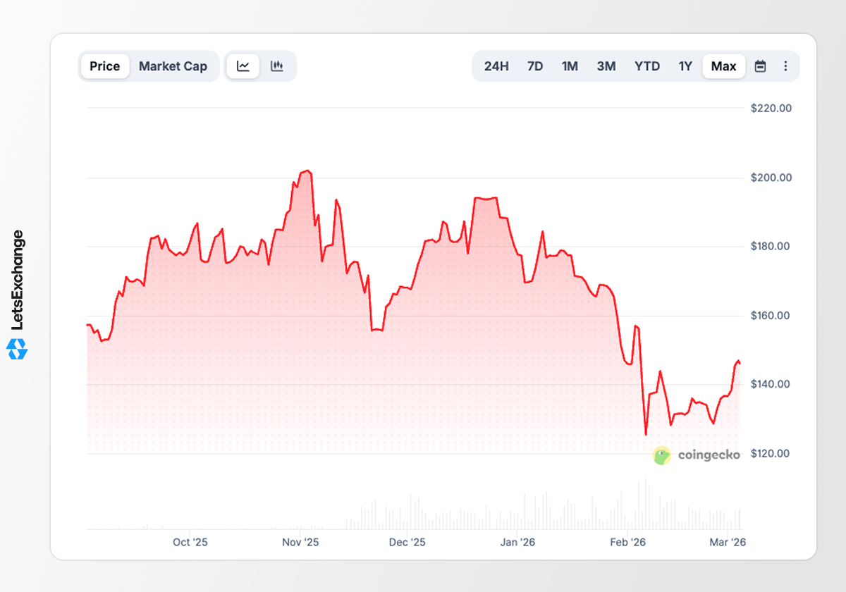 Price history of the PLTRON token