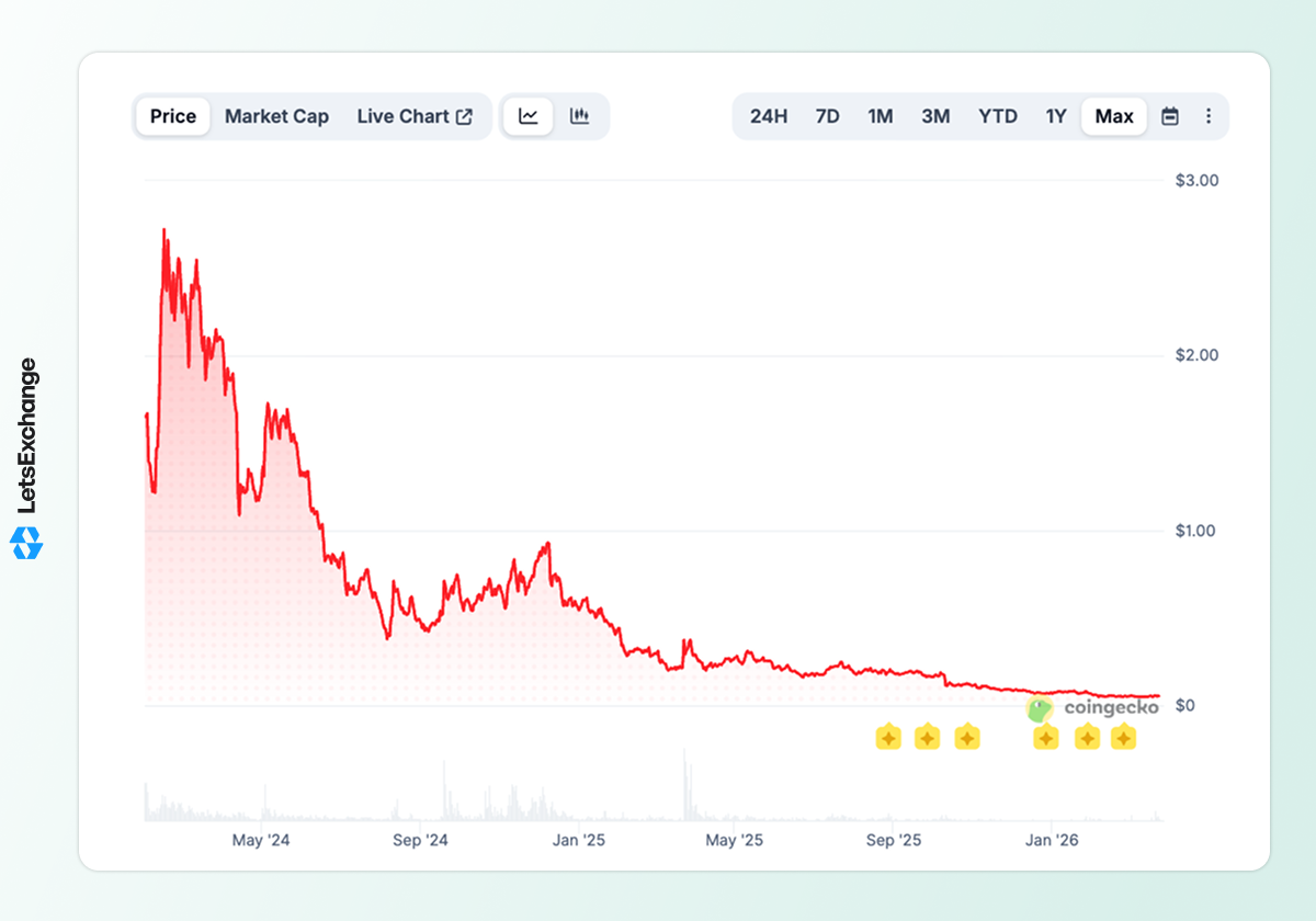 Price history of ZetaChain (ZETA) token