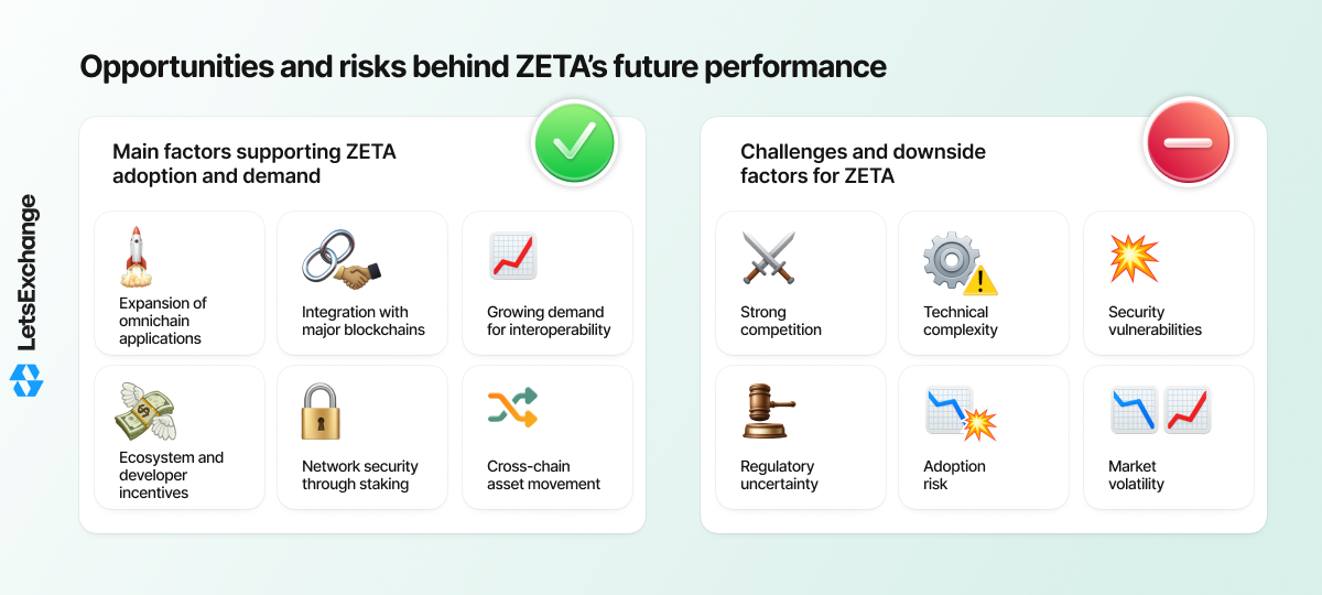 Growth drivers and risks for the ZetaChain (ZETA) token.