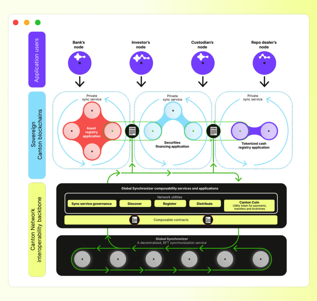 The Core of the Canton technology: the Global Synchronizer