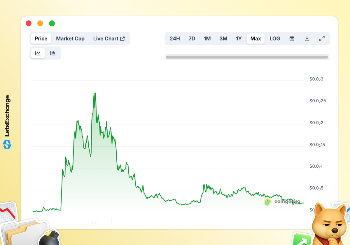 Price history of the Neiro (NEIRO) meme coin