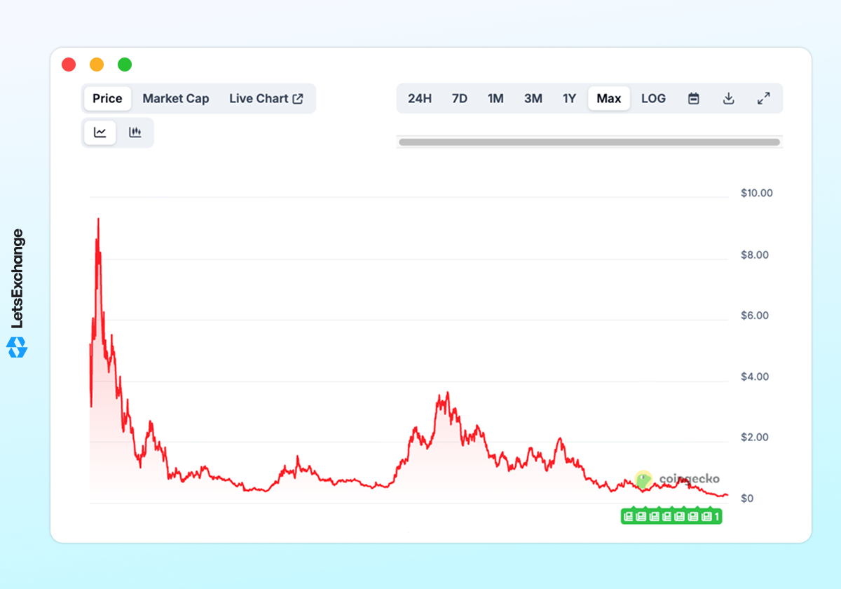 Price history of the Immutable (IMX) token