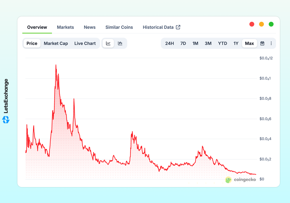 Price history of the Qubic (QUBIC) coin