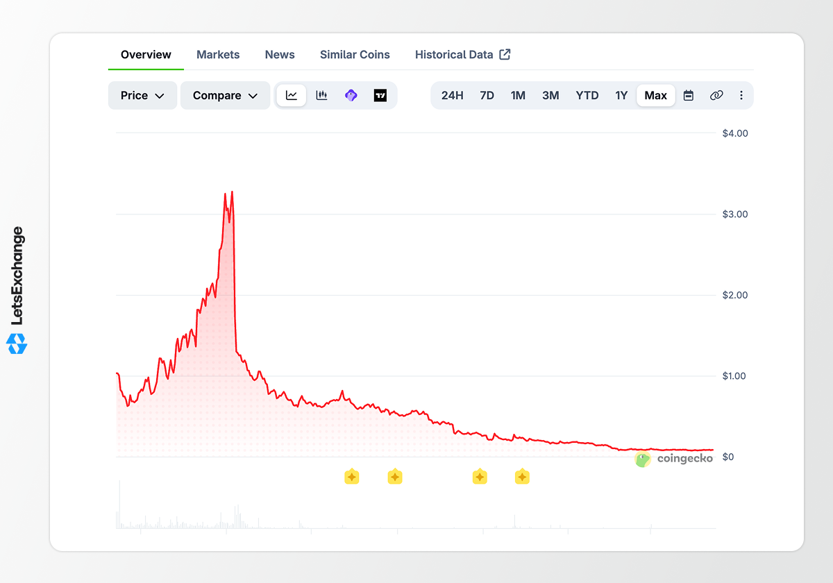 Price history of the Solayer (LAYER) token