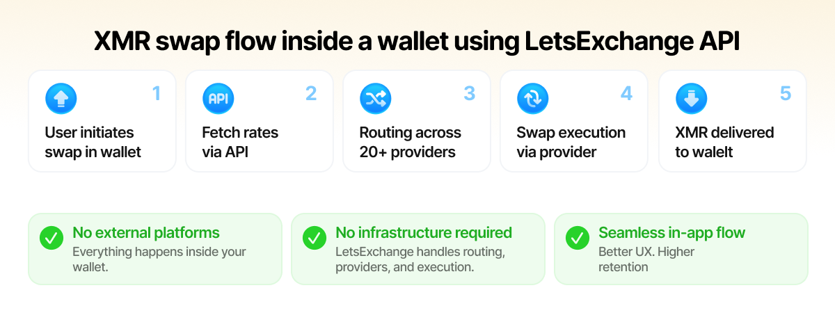 XMR swap process in a wallet using LetsExchange API from initiation to completion