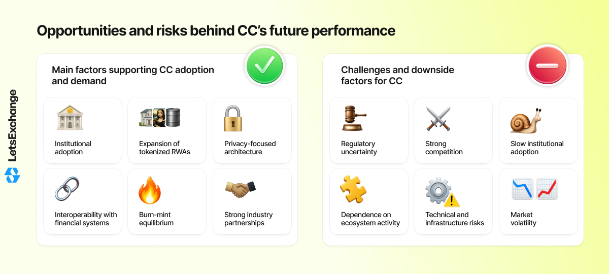 Growth drivers and risks for Canton Coin (CC)