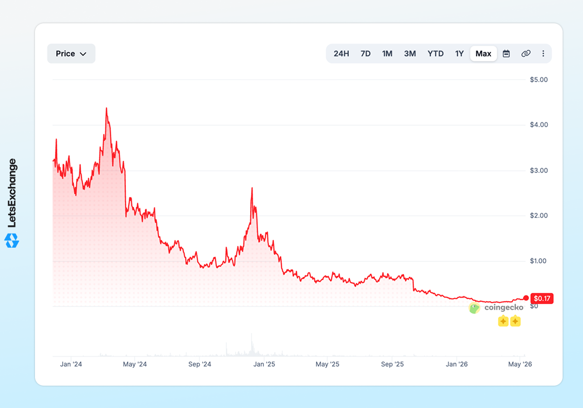 Price history of the dYdX (DYDX) token