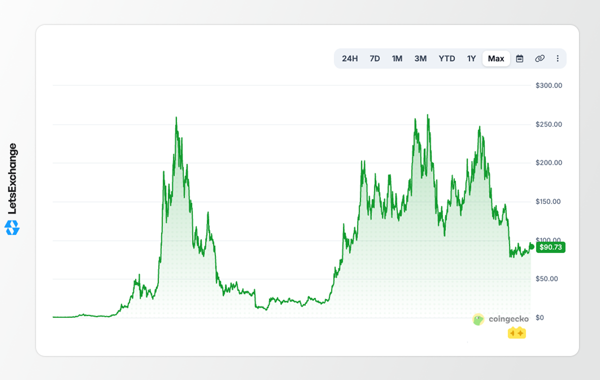 Price history of the Solana (SOL) coin