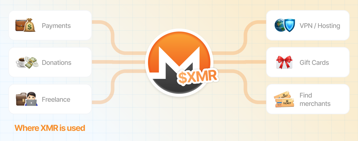 Examples of real-world Monero usage including payments, donations, freelance work, VPNs, hosting, gift cards, and merchant directories
