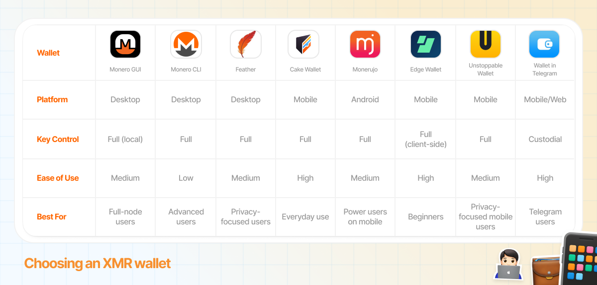 Comparison of popular Monero wallets by platform, key control, ease of use, and best use case