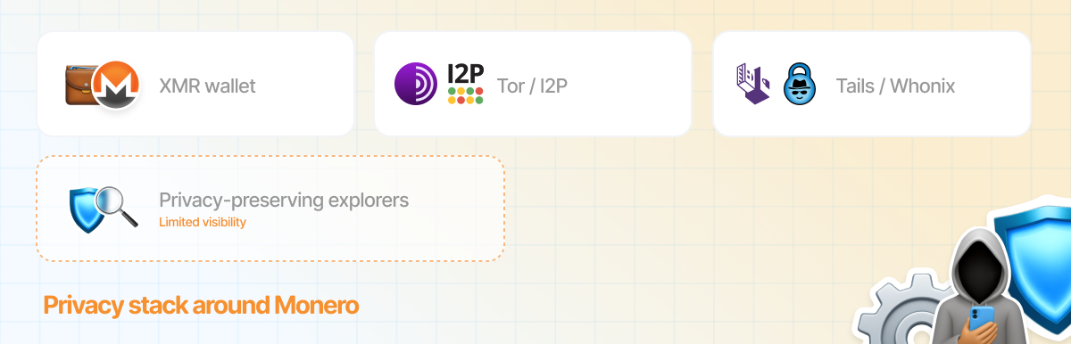 Privacy tools used around Monero including Tor, I2P, Tails, Whonix, and privacy-preserving block explorers