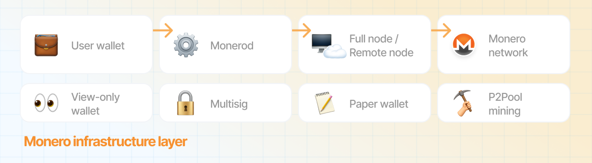 Monero infrastructure diagram showing wallets, monerod, full nodes, remote nodes, P2Pool mining, and self-custody workflows