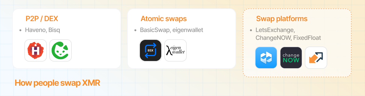 Overview of ways to swap Monero including P2P platforms, atomic swaps, non-custodial swap platforms, and limited centralized exchange support