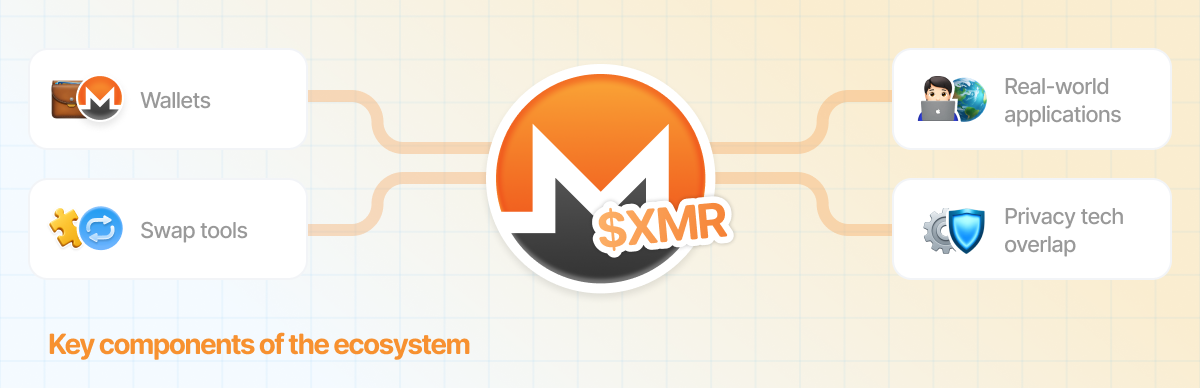 The Monero ecosystem relies on many solutions