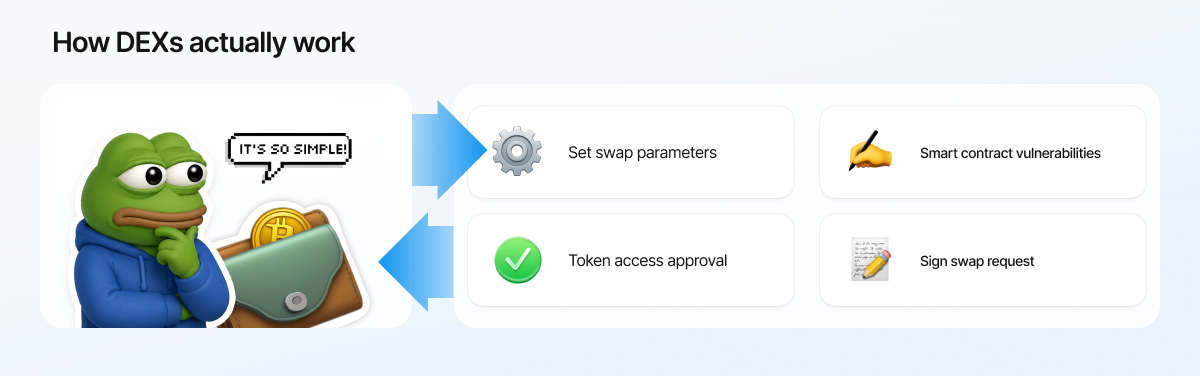 Users perform many additional steps to swap on a DEX. Responsibility is on the users.