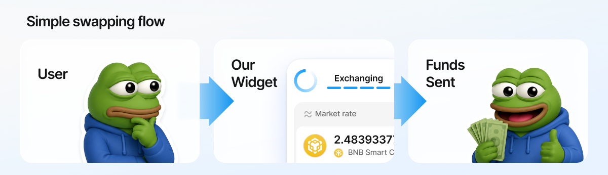 LetsExchange allows users to swap 5,000+ assets, including cross-chain swaps, through a simplified flow