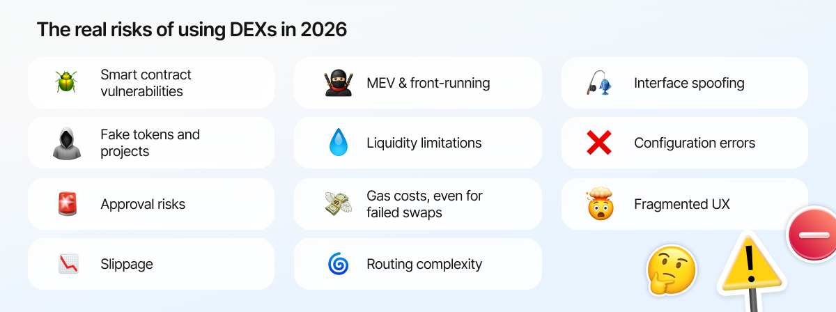 Common DEX risks include smart contract exploits, fake tokens, slippage, MEV, phishing, and configuration errors.