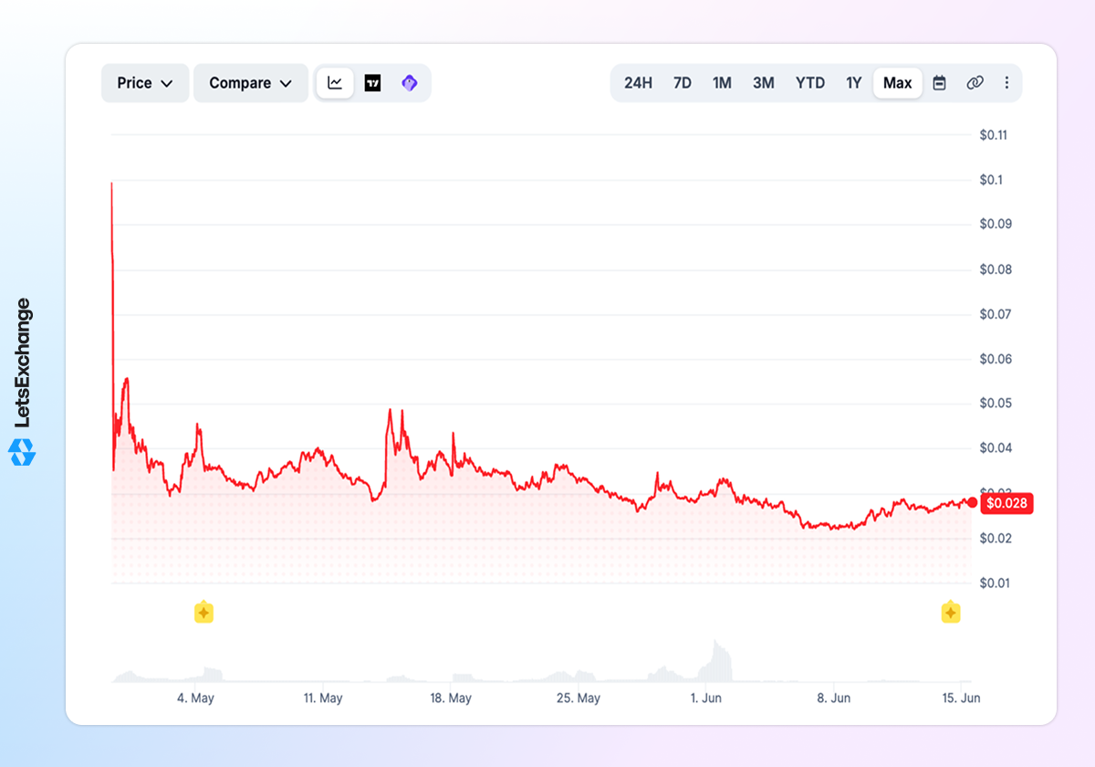 Price history of the Gensyn (AI) token.