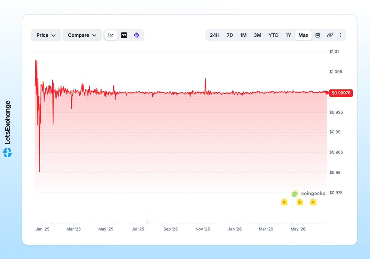 Price history of the Ripple USD (RLUSD) stablecoin.
