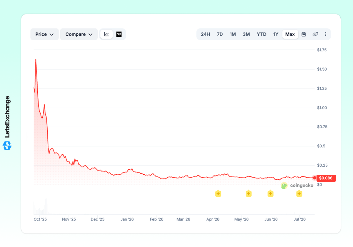 Price history of the XPL token.