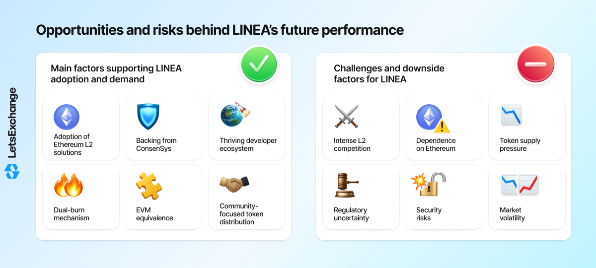 Growth drivers and risks for the LINEA token.