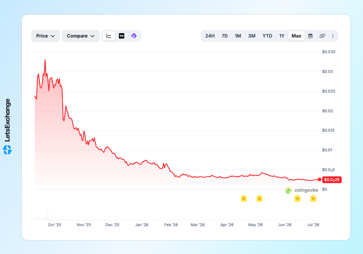 Price history of the LINEA token.