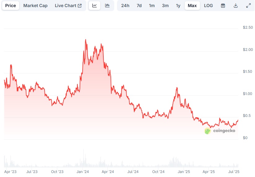 Price evolution of Artbitrum (ARB), a utility token.