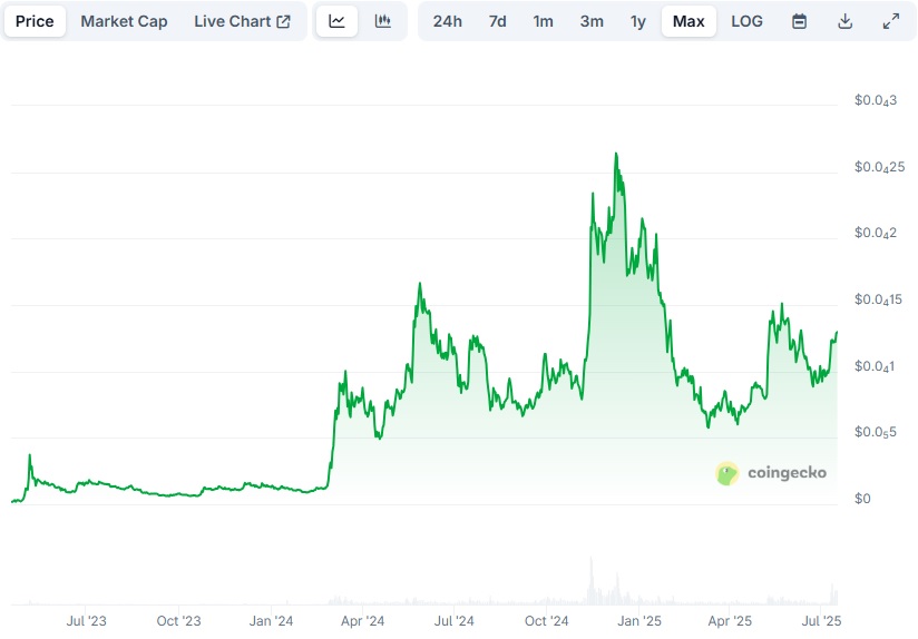Price evolution of Pepe (PEPE), a meme coin.